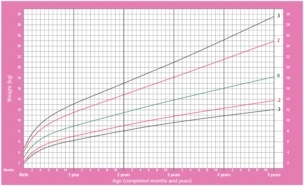 Curve voor het gewicht (vertikaal) tegen de leeftijd (horizontaal) bij meisjes tot 5 jaar Curve voor het gewicht (vertikaal) tegen de leeftijd (horizontaal) bij meisjes tot 5 jaar